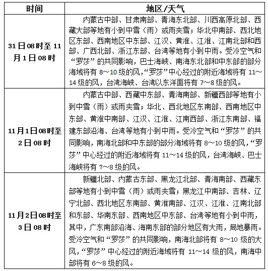 松香產(chǎn)區(qū)10月31日-11月2日天氣預(yù)報