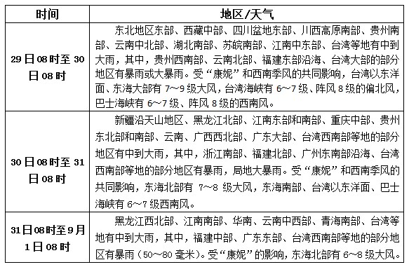 松香產(chǎn)區(qū)8月29日-31日天氣預(yù)報